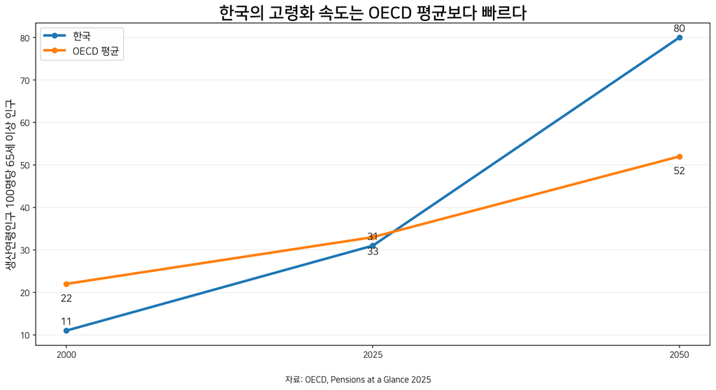 한국과 OECD 평균의 고령화 속도 비교 그래프 