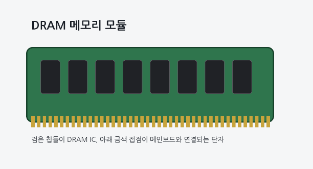 여러 개의 DRAM chip이 장착된 memory module