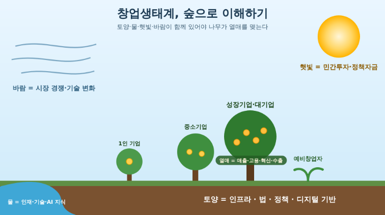 창업샌태계 구성요소와 나의 창업환경