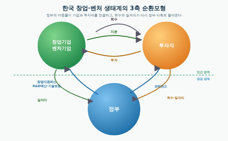 한국 창업벤쳐 생태계의 기업 투자자 정부 연결 구조