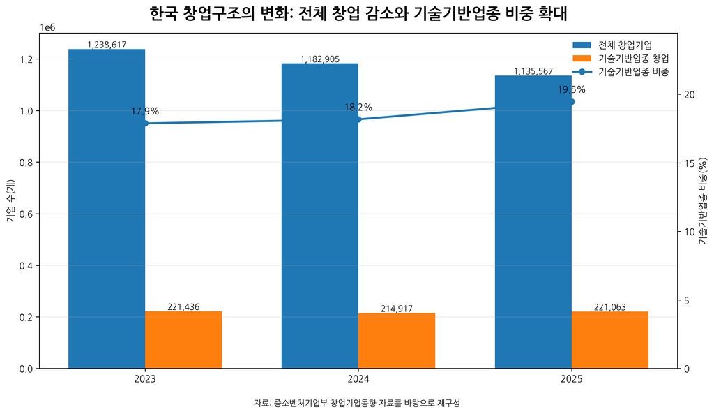 한국 창업구조의 변화를 보여준다. 
